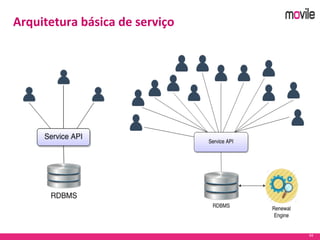54
Arquitetura básica de serviço
 