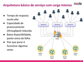 56
Arquitetura básica de serviço com carga Intensa
● Tempo de resposta
muito alto
● Capacidade de
processamento
(throughput) reduzida
● Baixa disponibilidade,
ponto único de falha
● Pior que parar é
funcionar algumas
vezes
 