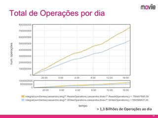58
Total de Operações por dia
tempo
num.operações
> 1,3 Billhões de Operações ao dia
 