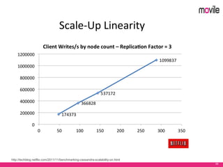 59
http://techblog.netflix.com/2011/11/benchmarking-cassandra-scalability-on.html
 