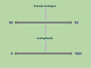 0 1023
0V 5V
Entrada Analógica
analogRead()
 