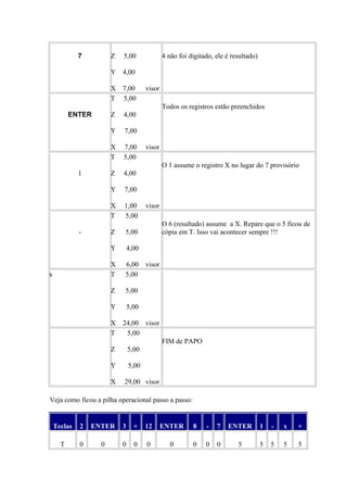 7 Z 5,00
Y 4,00
X 7,00 visor
4 não foi digitado, ele é resultado)
ENTER
T 5,00
Z 4,00
Y 7,00
X 7,00 visor
Todos os registros estão preenchidos
1
T 5,00
Z 4,00
Y 7,00
X 1,00 visor
O 1 assume o registro X no lugar do 7 provisório
-
T 5,00
Z 5,00
Y 4,00
X 6,00 visor
O 6 (resultado) assume a X. Repare que o 5 ficou de
cópia em T. Isso vai acontecer sempre !!!
x T 5,00
Z 5,00
Y 5,00
X 24,00 visor
T 5,00
Z 5,00
Y 5,00
X 29,00 visor
FIM de PAPO
Veja como ficou a pilha operacional passo a passo:
Teclas 2 ENTER 3 + 12 ENTER 8 - 7 ENTER 1 - x +
T 0 0 0 0 0 0 0 0 0 5 5 5 5 5
 