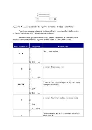 T, Z, Y e X .......São os apelidos dos registros (memórias) A ordem é importante !
Para efetuar qualquer cálculo, é fundamental saber como introduzir dados nestes
registros (compartimentos) e como eles se relacionam.
Nada mais fácil que retornarmos àquela conta 4 + 8 (lembra?). Vamos refaze-la
e vendo como vão ficando os 4 registros internos da PILHA OPERACIONAL.
Tecla Pressionada Registros Comentários
CLx
T
Z
Y
X 0,00 visor
CLx . Limpa o visor
2
T
Z
Y
X 2, visor
O número 2 aparece no visor
ENTER
T
Z
Y 2,00
X 2,00 visor
O número 2 foi empurrado para Y, deixando uma
cópia provisória em X
3
T
Z
Y 2,00
X 3, visor
O número 3 substituiu a cópia provisória em X.
+
T
Os conteúdos de X e Y são somados e o resultado
aparece em X
 