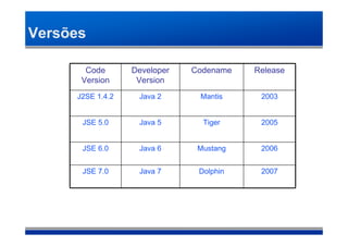 Versões

       Code       Developer   Codename   Release
      Version      Version
     J2SE 1.4.2    Java 2      Mantis     2003


      JSE 5.0      Java 5       Tiger     2005


      JSE 6.0      Java 6      Mustang    2006


      JSE 7.0      Java 7      Dolphin    2007
 