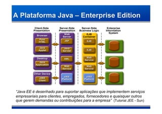 A Plataforma Java – Enterprise Edition




“Java EE é desenhado para suportar aplicações que implementem serviços
empresariais para clientes, empregados, fornecedores e quaisquer outros
que gerem demandas ou contribuições para a empresa” (Tutorial JEE - Sun)‫‏‬
 