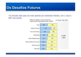 Os Desafios Futuros

• O mercado está cada vez mais optando por ambientes híbridos, com o Java e
.NET convivendo.
 