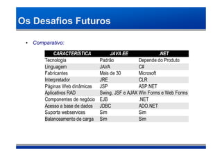 Os Desafios Futuros

 • Comparativo:

            CARACTERÍSTICA           JAVA EE                .NET
       Tecnologia               Padrão            Depende do Produto
       Linguagem                JAVA              C#
       Fabricantes              Mais de 30        Microsoft
       Interpretador            JRE               CLR
       Páginas Web dinâmicas    JSP               ASP.NET
       Aplicativos RAD          Swing, JSF e AJAX Win Forms e Web Forms
       Componentes de negócio   EJB               .NET
       Acesso a base de dados   JDBC              ADO.NET
       Suporta webservices      Sim               Sim
       Balanceamento de carga   Sim               Sim
 