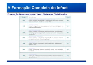 A Formação Completa do Infnet
Formação Desenvolvedor Java: Sistemas Distribuídos
            Código   Nome do curso                                                            Horas

                     Projeto de Sistemas e Orientação a Objetos com UML
             I550    Ensinar conceitos de orientação a objetos e sua utilização no processo   40 h
                     de desenvolvimento de software usando UML.

                     Java Programming
             I552    Ensinar a programar em Java para alunos que já sabem programar em        48 h
                     qualquer outra linguagem.

                     Java Web Applications
                     Ensinar questões avançadas do desenvolvimento de aplicações Web
             I554                                                                             48 h
                     com a linguagem de programação Java e os frameworks mais usados
                     no mercado.

                     Java Enterprise Applications
             I556    Ensinar conceitos avançados de programação em Java para sistemas         48 h
                     com alta demanda de acesso e segurança.

                     Java Security
             I558    Ensinar conceitos avançados de segurança em Java para sistemas           24 h
                     desktop e J2EE.


                     Java Mobile
             I560    Ensinar programação Java para dispositivos móveis, como celulares e      32 h
                     hand helds.


                     Java Workshop
             I562    Colocar em prática o conhecimento avançado de desenvolvimento de         32 h
                     aplicações Java.
 