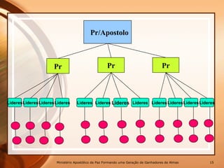 Pr/Apostolo
Pr PrPr
LideresLideresLideresLideres LideresLideres Lideres Lideres LideresLideresLideresLideres
Ministério Apostólico da Paz Formando uma Geração de Ganhadores de Almas 15
 