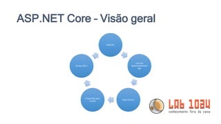 ASP.NET Core – Visão geral
Modular
Ciclo de
desenvolvimento
ágil
Open Source
Preparado para
nuvem
Muitas IDE’s
 