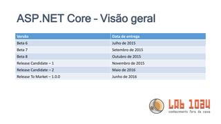 ASP.NET Core – Visão geral
Versão Data de entrega
Beta 6 Julho de 2015
Beta 7 Setembro de 2015
Beta 8 Outubro de 2015
Release Candidate – 1 Novembro de 2015
Release Candidate – 2 Maio de 2016
Release To Market – 1.0.0 Junho de 2016
 
