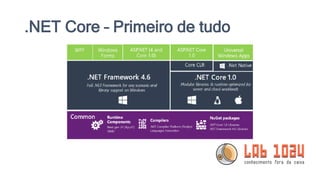 .NET Core – Primeiro de tudo
 