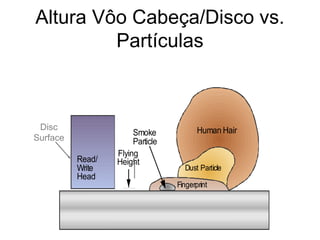 Altura Vôo Cabeça/Disco vs.
Partículas
Read/
Write
Head
Smoke
Particle
Human Hair
Dust Particle
Fingerprint
Flying
Height
Disc
Surface
 