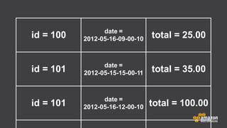 id = 100
date =
2012-05-16-12-00-10id = 101 total = 100.00
total = 25.00
id = 101 date =
2012-05-15-15-00-11 total = 35.00
date =
2012-05-16-09-00-10
 