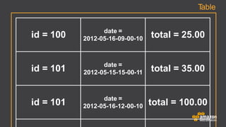 id = 100 date =
2012-05-16-09-00-10 total = 25.00
id = 101 date =
2012-05-15-15-00-11 total = 35.00
Table
date =
2012-05-16-12-00-10id = 101 total = 100.00
 
