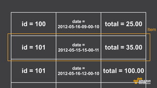 id = 100 total = 25.00
id = 101 date =
2012-05-15-15-00-11 total = 35.00
Item
date =
2012-05-16-12-00-10id = 101 total = 100.00
date =
2012-05-16-09-00-10
 
