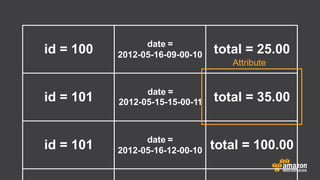 id = 100
2012-05-15-15-00-11
total = 25.00
Attribute
date =
2012-05-16-12-00-10id = 101 total = 100.00
id = 101 date =
total = 35.00
date =
2012-05-16-09-00-10
 