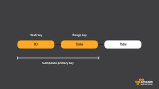ID Date Total
Hash key Range key
Composite primary key
 