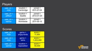 Players
Scores
user_id =
mza
location =
Cambridge
joined =
2011-07-04
user_id =
jeffbarr
location =
Seattle
joined =
2012-01-20
user_id =
werner
location =
Worldwide
joined =
2011-05-15
user_id =
mza
game =
angry-birds
score =
11,000
user_id =
mza
game =
tetris
score =
1,223,000
user_id =
werner
location =
bejewelled
score =
55,000
 