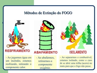 Métodos de Extinção do FOGO




- Ao jogarmos água em     - Ao abafarmos,   - Ao separarmos o combustível,
um incêndio, estamos        retirarmos o    estamos isolando, como o caso
resfriando, retirando o                     de se abrir uma trilha (acero) no
                            componente
                                            mato para que o fogo não passe.
componente calor.            oxigênio.
 