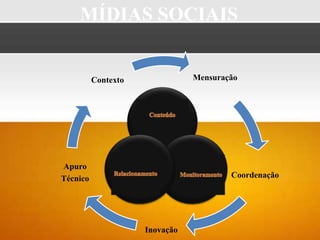 MÍDIAS SOCIAIS


          Contexto              Mensuração




Apuro
Técnico                                 Coordenação




                     Inovação
 