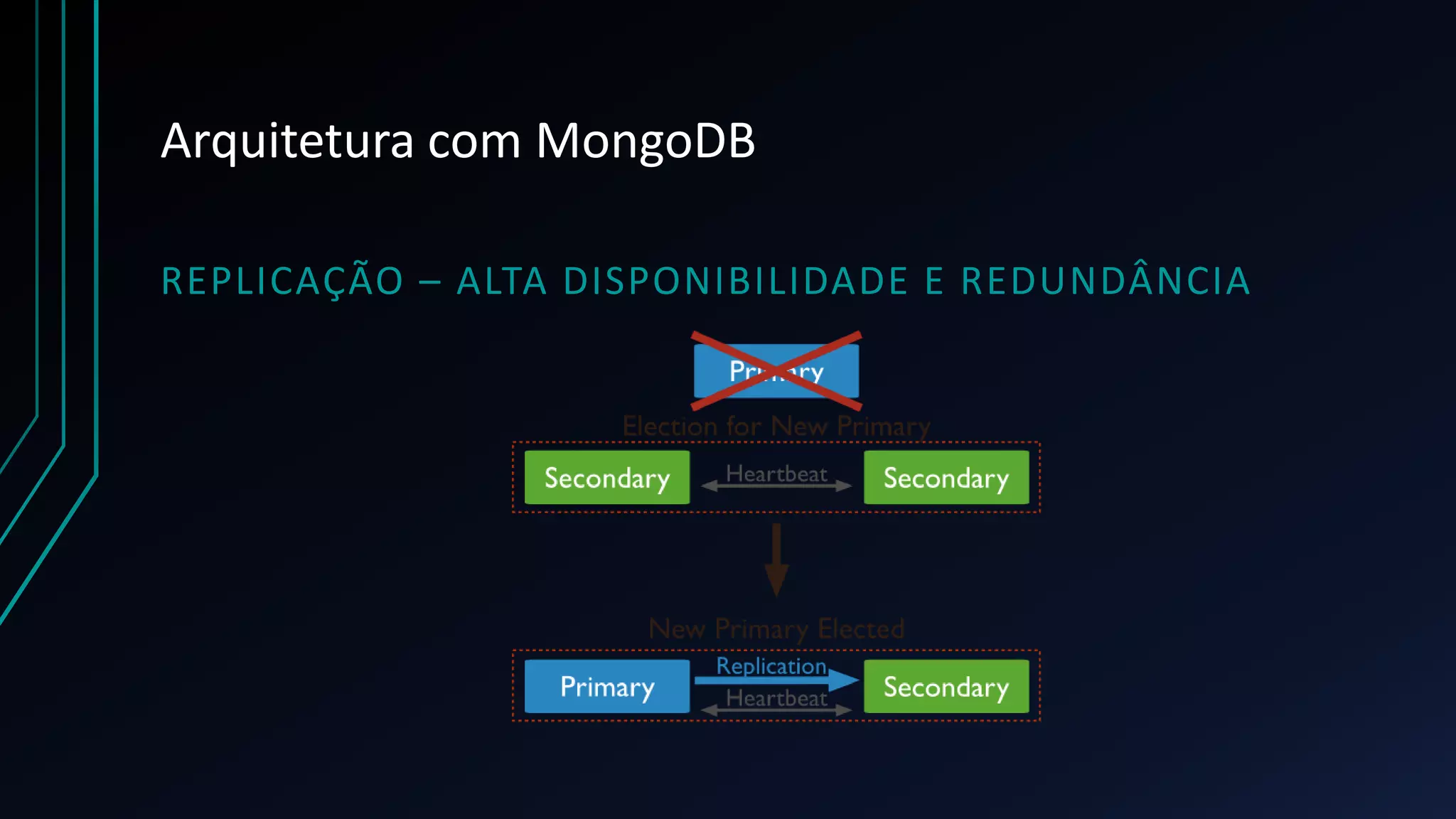 Arquitetura com MongoDB
REPLICAÇÃO – ALTA DISPONIBILIDADE E REDUNDÂNCIA
 