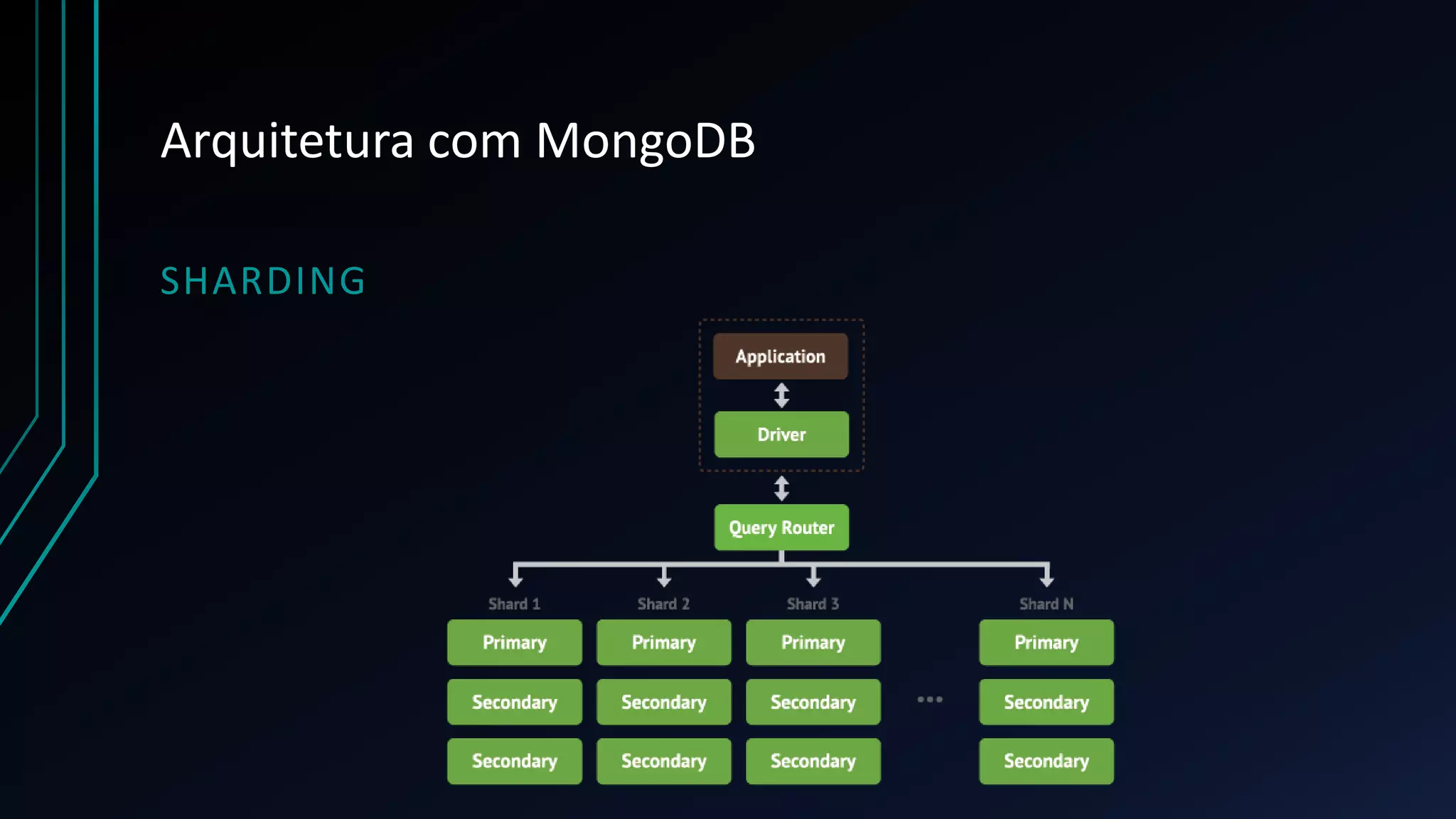 Arquitetura com MongoDB
SHARDING
 