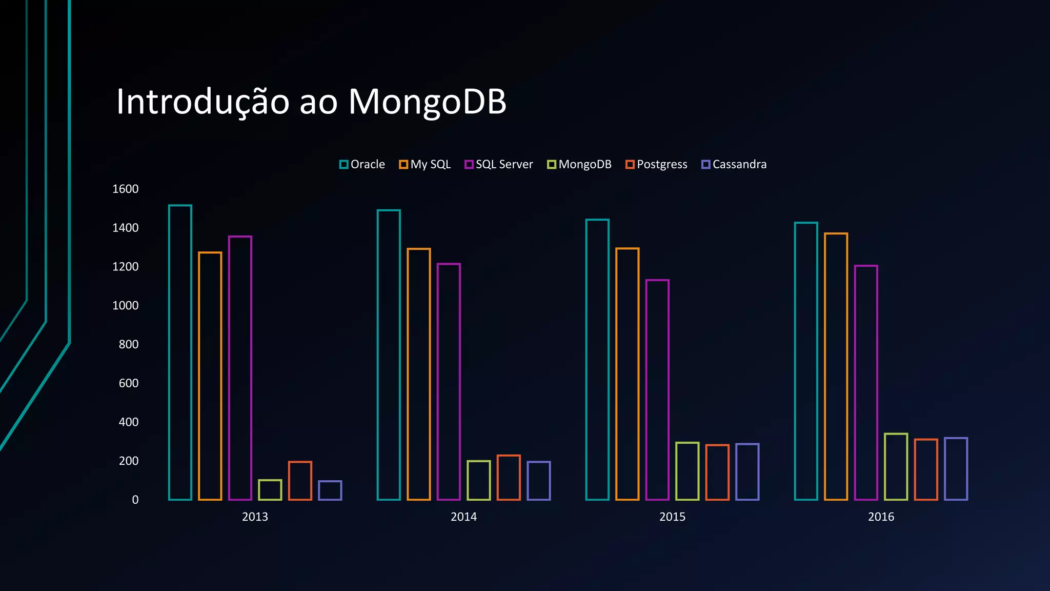 Introdução ao MongoDB
0
200
400
600
800
1000
1200
1400
1600
2013 2014 2015 2016
Oracle My SQL SQL Server MongoDB Postgress Cassandra
 