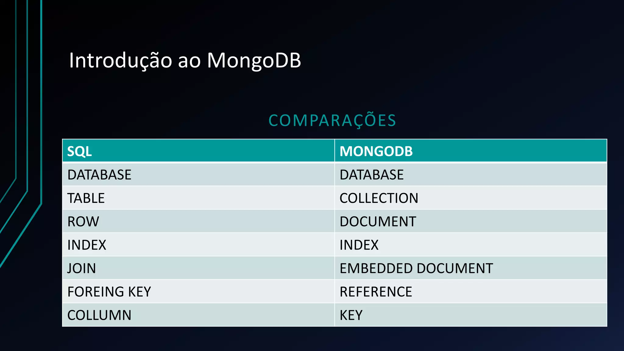 Introdução ao MongoDB
COMPARAÇÕES
SQL MONGODB
DATABASE DATABASE
TABLE COLLECTION
ROW DOCUMENT
INDEX INDEX
JOIN EMBEDDED DOCUMENT
FOREING KEY REFERENCE
COLLUMN KEY
 