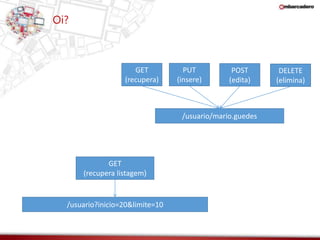 Oi? 
/usuario/mario.guedes 
GET 
(recupera) 
PUT 
(insere) 
POST 
(edita) 
DELETE 
(elimina) 
GET 
(recupera listagem) 
/usuario?inicio=20&limite=10 
 