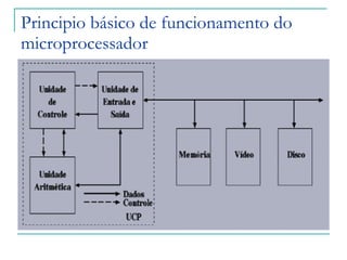 Principio básico de funcionamento do microprocessador 