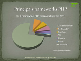 Os 7 Frameworks PHP mais populares em 2011



                                                  Zend Framework
                                                  CodeIgniter
                                                  Symfony
                                                  Yii
                                                  Kohana
                                                  Prado
                                                  CackePHP

                                           Fonte: php-developer.org



       Conhecendo o Zend Framework - Jaime Neto
 