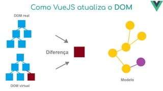 Como VueJS atualiza o DOM
 