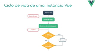 Ciclo de vida de uma instância Vue
 
