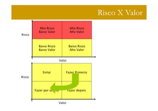 Risco X Valor
           Alto Risco               Alto Risco
          Baixo Valor               Alto Valor
Risco


          Baixo Risco              Baixo Risco
          Baixo Valor               Alto Valor


                           Valor


             Evitar            Fazer Primeiro
Risco



        Fazer por último           Fazer depois



                        Valor
 