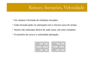 Releases, Iterações, Velocidade

Um release é formado de múltiplas iterações

Cada iteração pode ser planejada com o mesma caixa de tempo

Stories são colocadas dentro de cada caixa, até estar completa

O tamanho da caixa é a velocidade planejada



                       3       4       2
                                       3          7
                                                  4

                           5                  4
                                              5

                       2       6       4
                                       2          5
                                                  6
 