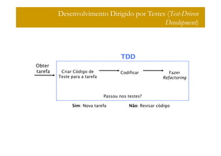 Desenvolvimento Dirigido por Testes (Test-Driven
                                            Development)



                                       TDD
Obter
tarefa    Criar Código de              Codificar             Fazer
         Teste para a tarefa                              Refactoring



                               Passou nos testes?

               Sim: Nova tarefa            Não: Revisar código
 