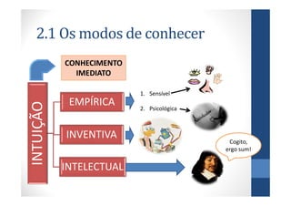 2.1 Os modos de conhecer
           CONHECIMENTO
             IMEDIATO

                          1. Sensível
            EMPÍRICA
INTUIÇÃO



                          2. Psicológica



           INVENTIVA
                                            Cogito,
                                           ergo sum!


           INTELECTUAL
 