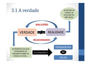 3.1 A verdade                                       SE REFERE AS
                                                     COISAS: SE
                                                    ELAS SÃO OU
                                                     NÃO REAIS.


                        MAS ESTÃO


        VERDADE                         REALIDADE

                      RELACIONADOS


DIZ RESPEITO AO QUE
                                             VERDADEIRA
  AFIRMAMOS OU                                   OU
                      se a proposição é...
NEGAMOS SOBRE AS
 COISAS, OU SEJA...
                                               FALSA
 