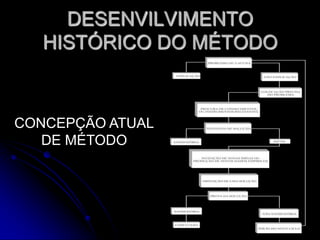 “Conjunto de regras básicas para desenvolver uma experiência a fim de produzir novo conhecimento, bem como corrigir e integrar conhecimentos “pré-existentes.”BungeCONCEITO DE MÉTODO