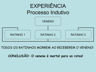 EXPERIÊNCIA
                Processo Indutivo
                      VENENO



    RATINHO 1        RATINHO 2         RATINHO 3



TODOS OS RATINHOS MORREM AO RECEBEREM O VENENO!

   CONCLUSÃO: O veneno é mortal para os ratos!
 