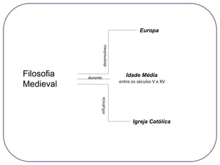 Filosofia
Medieval
Europa
Idade Média
entre os séculos V e XV
Igreja Católica
desenvolveu
durante
influência
 