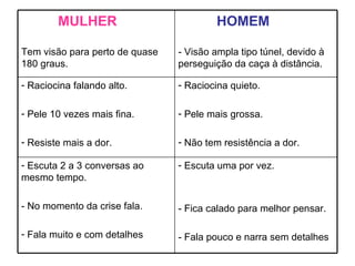 MULHER Escuta uma por vez. - Fica calado para melhor pensar. - Fala pouco e narra sem detalhes Escuta 2 a 3 conversas ao mesmo tempo. - No momento da crise fala. Fala muito e com detalhes Raciocina quieto.  Pele mais grossa. Não tem resistência a dor. Raciocina falando alto. Pele 10 vezes mais fina. Resiste mais a dor. HOMEM - Visão ampla tipo túnel, devido à perseguição da caça à distância. Tem visão para perto de quase 180 graus. 