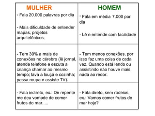 - Fala direto, sem rodeios, ex.: Vamos comer frutos do mar hoje? - Fala indireto, ex.: De repente me deu vontade de comer frutos do mar..... - Tem menos conexões, por isso faz uma coisa de cada vez. Quando está lendo ou assistindo não houve mais nada ao redor. - Tem 30% a mais de conexões no cérebro (lê jornal, atende telefone e escuta a criança chamar ao mesmo tempo; lava a louça e cozinha; passa roupa e assiste TV).  HOMEM Fala em média   7.000 por dia - Lê e entende com facilidade MULHER Fala 20.000 palavras por dia  - Mais dificuldade de entender mapas, projetos arquitetônicos. 
