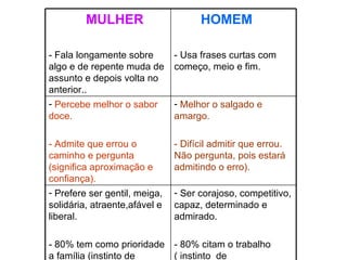 Ser corajoso, competitivo, capaz, determinado e admirado. - 80% citam o trabalho ( instinto  de sobrevivência). Prefere ser gentil, meiga, solidária, atraente,afável e liberal. - 80% tem como prioridade  a família (instinto de proteção). Melhor o salgado e amargo. - Difícil admitir que errou. Não pergunta, pois estará admitindo o erro). Percebe melhor o sabor doce. - Admite que errou o caminho e pergunta (significa aproximação e confiança). HOMEM - Usa frases curtas com começo, meio e fim. MULHER - Fala longamente sobre algo e de repente muda de assunto e depois volta no anterior.. 