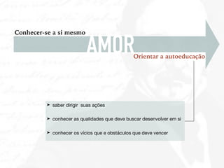 Conhecer-se a si mesmo
Orientar a autoeducação
AMOR
➤ saber dirigir suas ações 

➤ conhecer as qualidades que deve buscar desenvolver em si

➤ conhecer os vícios que e obstáculos que deve vencer
 