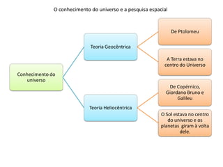 O conhecimento do universo e a pesquisa espacial

De Ptolomeu
Teoria Geocêntrica

A Terra estava no
centro do Universo
Conhecimento do
universo
De Copérnico,
Giordano Bruno e
Galileu
Teoria Heliocêntrica
O Sol estava no centro
do universo e os
planetas giram à volta
dele.

 