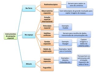 Radiotelescópios

Servem para captar os
sons do universo.

Na Terra
Observatórios
espaciais

Com telescópios de grande resolução para
captar imagens do espaço..

Estação
espacial
internacional
Telescópio
espacial
Instrumentos
de pesquisa
espacial

No espaço

Exemplo:
Hubble

Satélites
artificiais

Servem para recolha de dados,
transmissão de comunicações etc.

Sondas
espaciais

Exemplo:
Voyager

Robôs de
exploração

Captam
imagens e
dados do
sistema solar.

Exemplos: Spirit
one e Curiosity

Vaievens
espaciais
Móveis
Foguetões

Exemplos :
Atlantis,
Columbia etc.

Transportam os
astronautas até
à Estação
Espacial e de
volta à Terra.

 