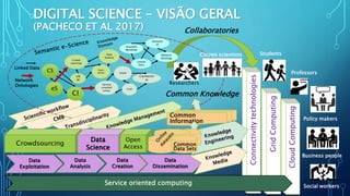 Connectivitytechnologies
DIGITAL SCIENCE – VISÃO GERAL
(PACHECO ET AL 2017)
Data
Exploitation
Data
Analysis
Data
Dissemination
Data
Creation
CI
eS
CS
Crowd
sourcing
Open
access
Data
Science
CB
M
Service
oriented
comp.
cloud
Grid
Connectivi
ty
Scientific
Workflow
Semantic
eS
Linked
Data
Network
Ontology
GridComputing
CloudComputing
Service oriented computing
Citizen scientists Students
Professors
Researchers
Policy makers
Business people
Social workers
Crowdsourcing
Data
Science
Open
Access
Common
Information
Common Knowledge
Common
Data Sets
Network
Ontologies
Linked Data
Collaboratories
 