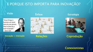 E PORQUE ISTO IMPORTA PARA INOVAÇÃO?
Visão Ênfase Estratégia
Conexionistas
Relações CoproduçãoInovação = Interação
http://socialservicecareers.com.sg/wp-content/uploads/2016/01/steve_jobs_quote.jpg
https://content.iospress.com/media/ais/2016/8-3/ais-8-3-ais380/ais-8-ais380-g002.jpg?width=755
http://cgiclipart.com/1024/clip-art-of-a-3d-social-network-of-golden-people-and-laptops-by-tonis-pan-113.jpg
 